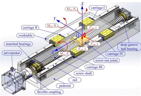 ball screw cnc machine|ball screw selection guide.